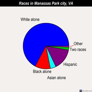 Manassas Park city races chart