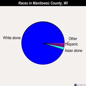 Manitowoc County races chart