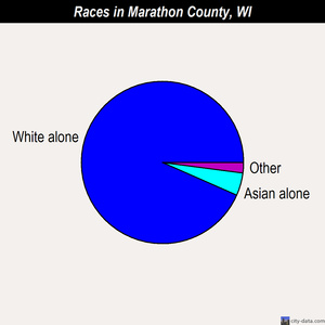 Marathon County races chart