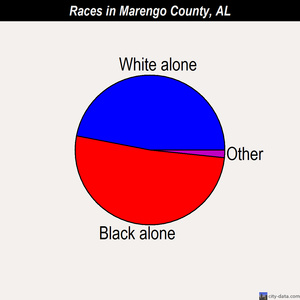 Marengo County races chart