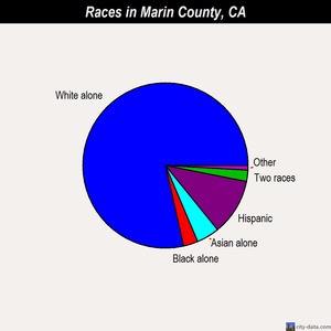 Marin County races chart