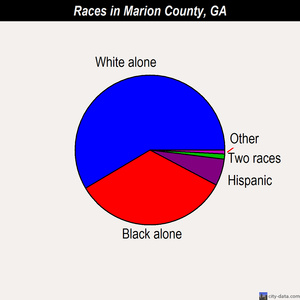 Marion County races chart