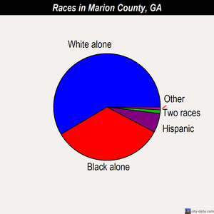 Marion County races chart