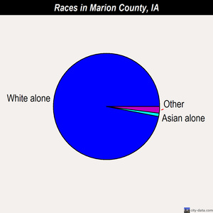 Marion County races chart