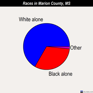 Marion County races chart