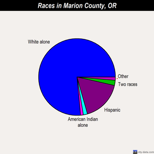 Marion County races chart