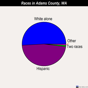 Adams County races chart