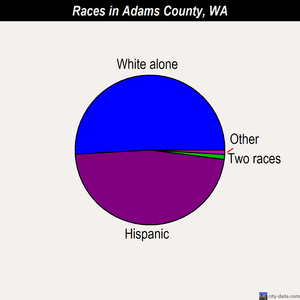 Adams County races chart