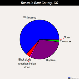 Bent County races chart
