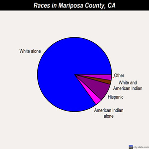 Mariposa County races chart