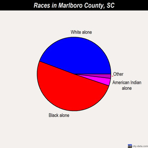Marlboro County races chart