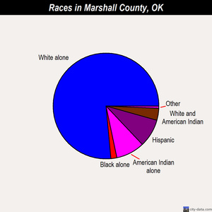 Marshall County races chart