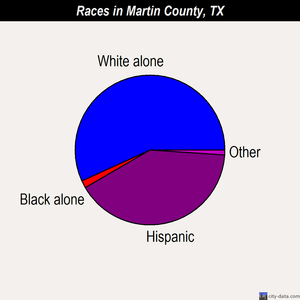 Martin County races chart
