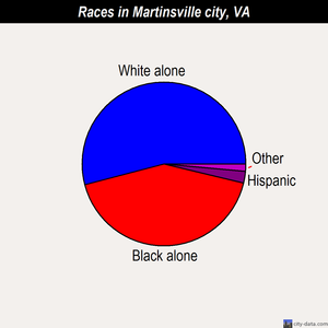 Martinsville city races chart
