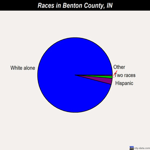 Benton County races chart