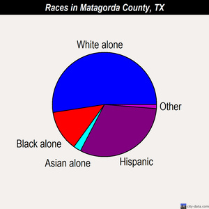 Matagorda County races chart