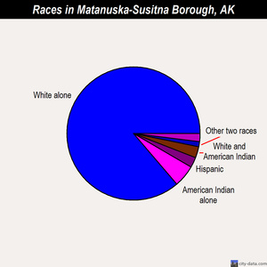 Matanuska-Susitna Borough races chart