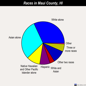 Maui County races chart