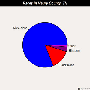 Maury County races chart