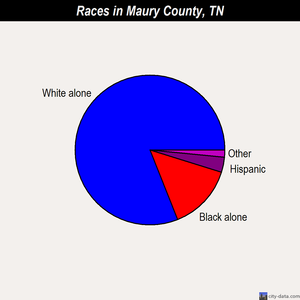 Maury County races chart