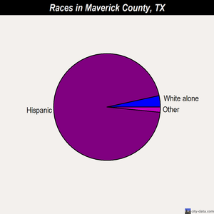 Maverick County races chart
