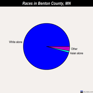 Benton County races chart