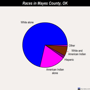 Mayes County races chart