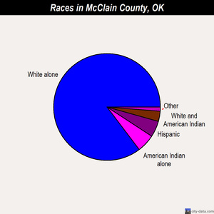 McClain County races chart