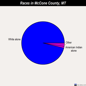 McCone County races chart
