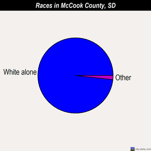 McCook County races chart