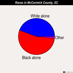 McCormick County races chart