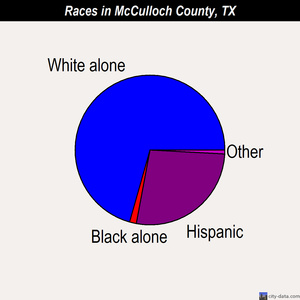 McCulloch County races chart