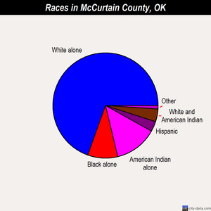 McCurtain County races chart