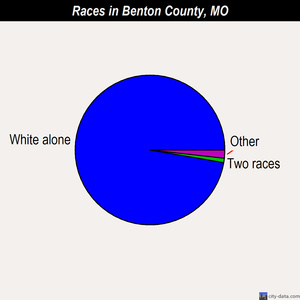 Benton County races chart