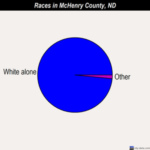 McHenry County races chart