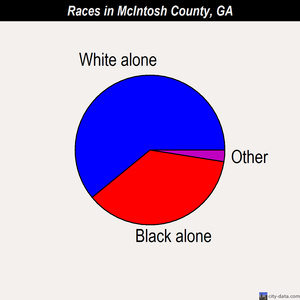 McIntosh County races chart