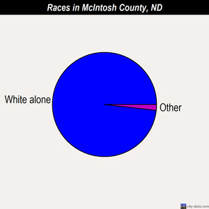 McIntosh County races chart