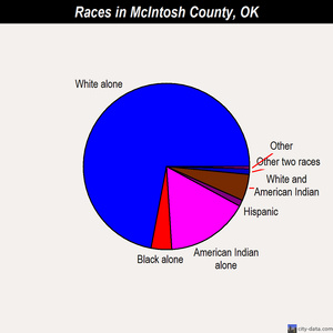 McIntosh County races chart