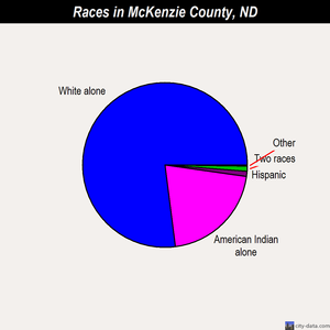 McKenzie County races chart