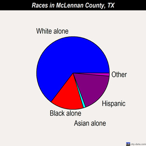 McLennan County races chart