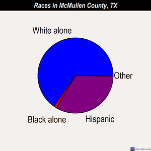 McMullen County races chart