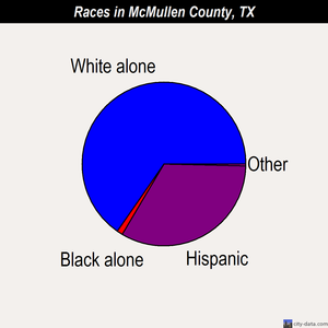 McMullen County races chart
