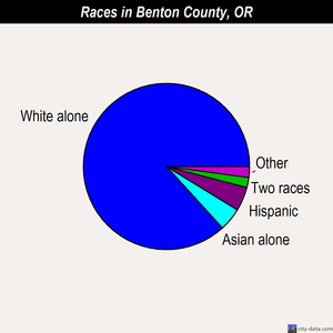 Benton County races chart