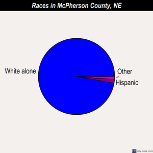 McPherson County races chart