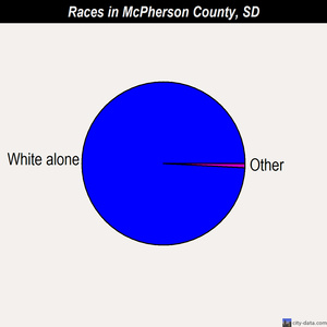 McPherson County races chart
