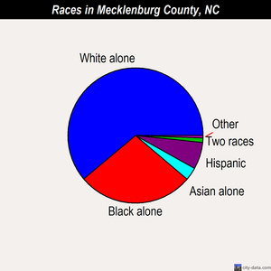 Mecklenburg County races chart