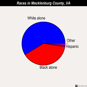 Mecklenburg County races chart