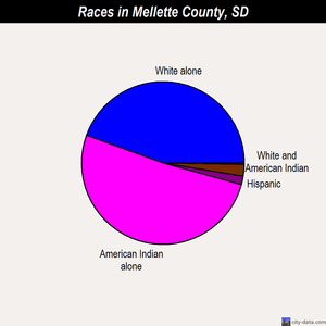 Mellette County races chart