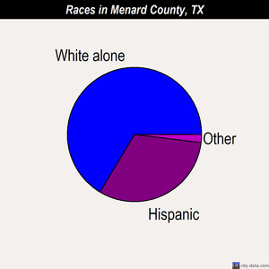 Menard County races chart