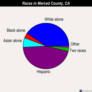 Merced County races chart